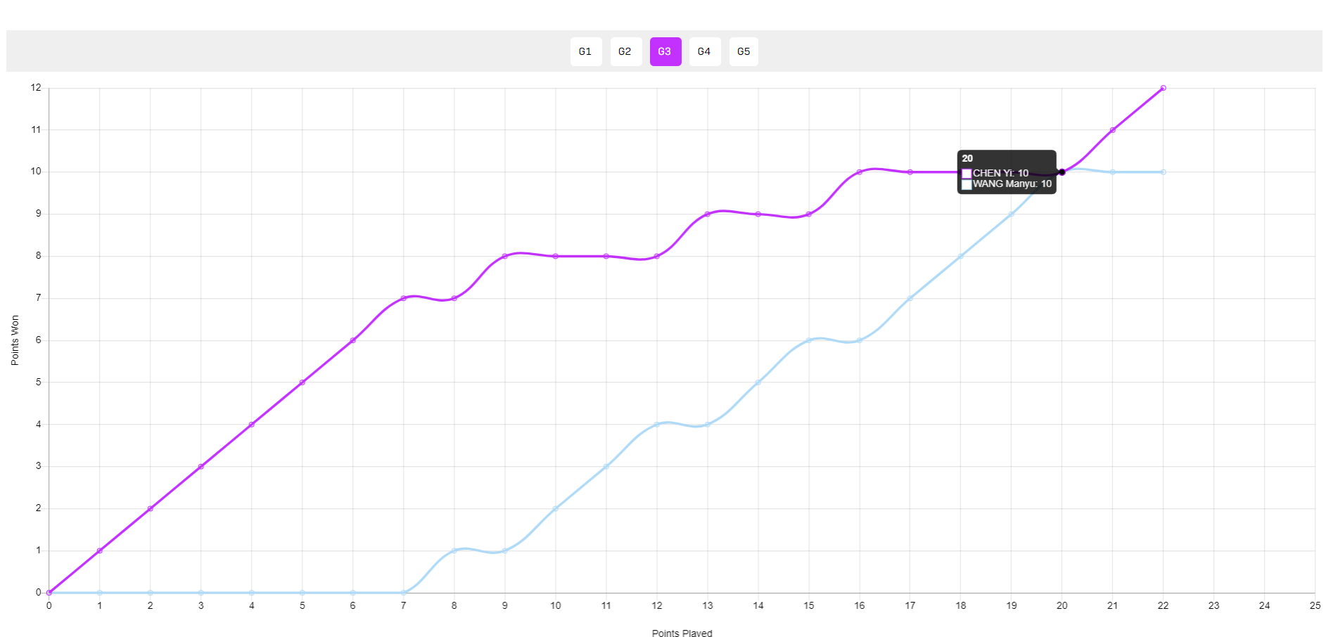 二王曼昱, 打出了风采