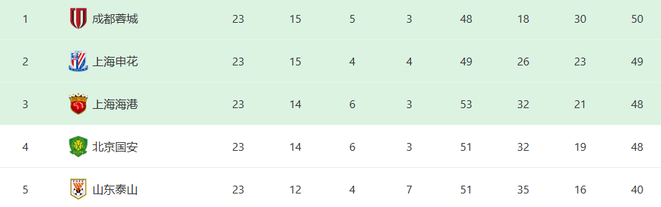 后卫阵型, 泰的首发阵, 抢分巩固榜